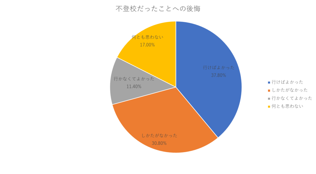 不登校のその後のデータ