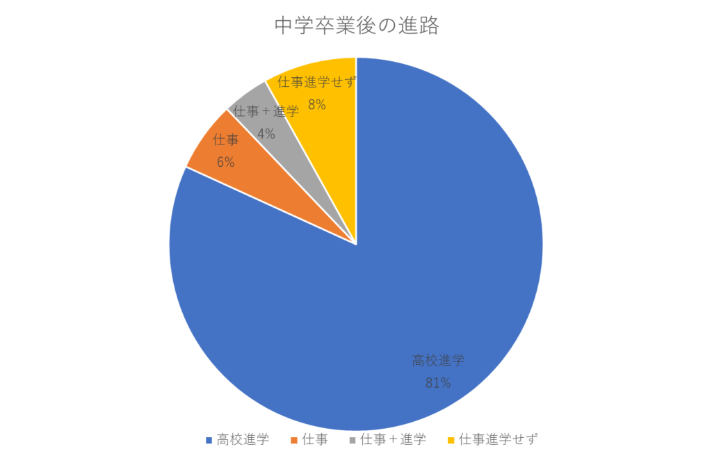 不登校のその後のデータ