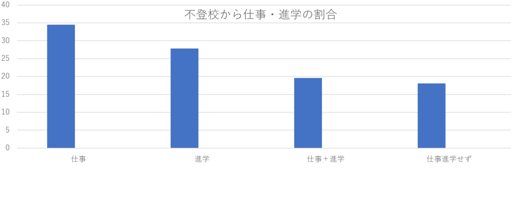 不登校のその後のデータ